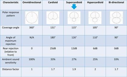 Imagem de Microfone Mão C/Fio Vocal Supercardioide Aj Beta 58A,Xlr