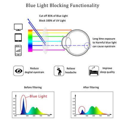 Imagem de Óculos de bloqueio de luz azul Óculos de leitura de computador LifeArt