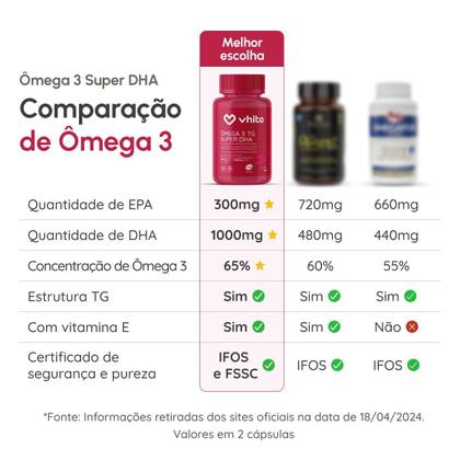 Imagem de Ômega 3 DHA 1000mg Com Vitamina E Rico Em DHA - Tecnologia TG e Selo IFOS 60 cápsulas Vhita 3 unidades