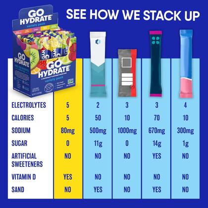 Imagem de Pacotes de hidratação em pó GoHydrate com baixo teor de sódio e limão, pacote com 30