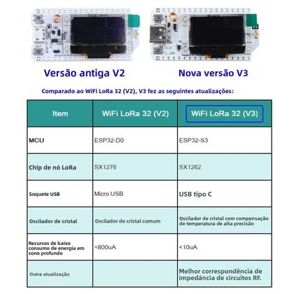Imagem de Placa De Desenvolvimento IoT Heltec LoRa 32 V3.2 Com Chip ESP32-S3 SX1262, Módulo LoRa De 0.96"