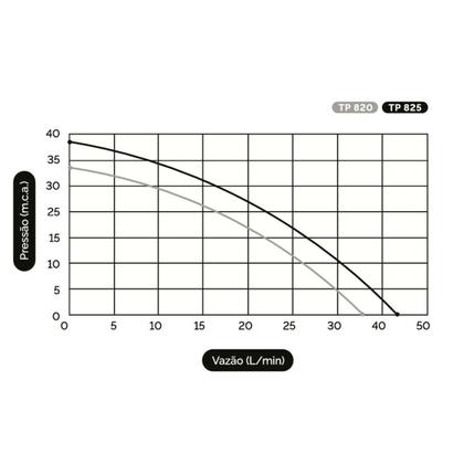 Imagem de Pressurizador de Água Komeco TP 820 G3 1/4 CV 110V/220V - Até 1 Banheiro