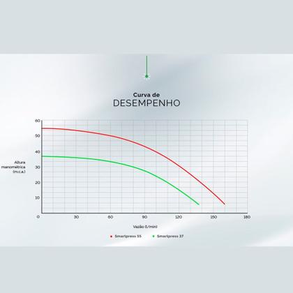 Imagem de Pressurizadora Inversora De Frequência Komeco Smartpress 55 2CV 220V