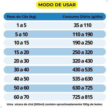 Imagem de Ração Lester Cães Adultos 07KG