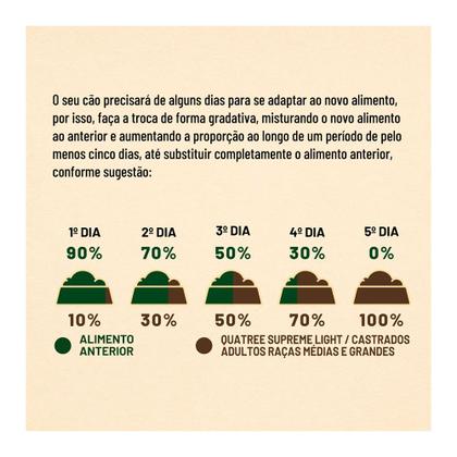 Imagem de Ração Quatree Supreme Cães Adultos Light Castrados Raças Médias e Grandes 15Kg