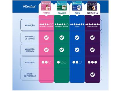 Imagem de Roupa Íntima Plenitud Plus Incontinência Severa P/M 32 Unidades