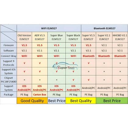 Imagem de Scanner De Código OBD2 Bluetooth WiFi ELM327 V1.5 Ferramenta De Diagnóstico OBDII Adaptador