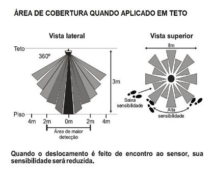 Imagem de Sensor Presença Bivolt de Embutir Parede Cobertura 360º Com Fotocélula Sensor de movimento - GKS