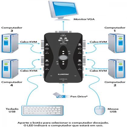 Imagem de Switch KVM 4 Portas Sem Cabos Comtac - 24129391