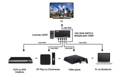 Imagem de Switch splitter comutador divisor hdmi 4x1 ultra hd 4k com controle remoto intelbras