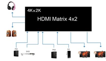 Imagem de Switch Splitter Hdmi 4x2 Matrix 1080p 4k 4 Entradas 2 Saídas Hdmi