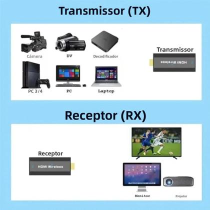 Imagem de Transmissor E Receptor De Vídeo HDMI Sem Fio Extensor Adaptador Dongle Para PC Câmera Laptop