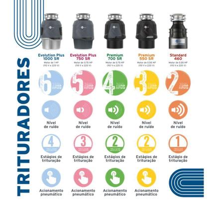 Imagem de Triturador De Alimentos De Pia Insinkerator Premium P550 0,55hp 220V