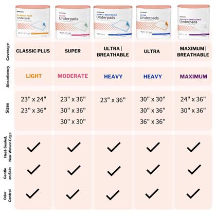 Imagem de Underpads McKesson Max Absorbency 61x91cm (5 unidades)