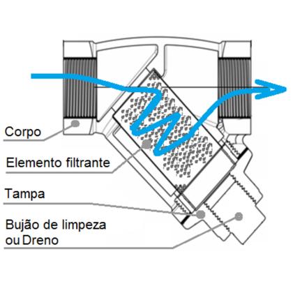 Imagem de Válvula filtro y rosca 3/4" bsp aço inox 316 com tela dupla