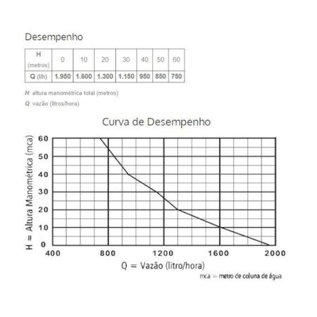 Imagem de Bomba Submersa Vibratória para Reservatório 3/4" 450W 700 ANAUGER