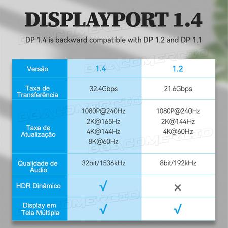 Imagem de Cabo DP Displayport Gamer 1 Um Metro 1.4 8k@240Hz 32,4Gbps