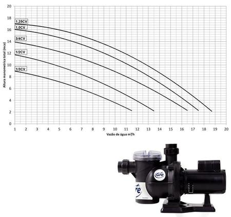 Imagem de Filtro para Piscinas até 112.000 Litros GRE 700 com Bomba 1,25 CV Bivolt GRE by Fluidra