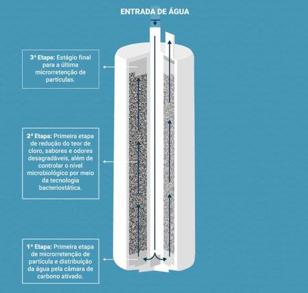 Imagem de Kit 3 Refil Filtro Purificador De Água Latina P655