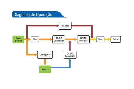 Imagem de Nobreak Online Dupla Conversão VLP 1kva Senoidal com Bateria 120v