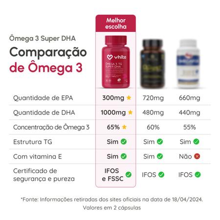 Imagem de Ômega 3 DHA 1000mg com Vitamina E rico em dha - Tecnologia TG e Selo IFOS 60 Cáps (6 unidades) - Vhita