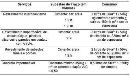 Imagem de Sika 1 Aditivo impermeabilizante para reboco, argamassa e concreto