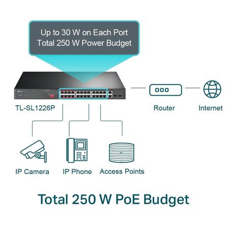 Imagem de Switch Não Gerenciável com 24-Portas 10/100Mbps PoE+ e 2-Portas Gigabit Tp-Link TL-SL1226P