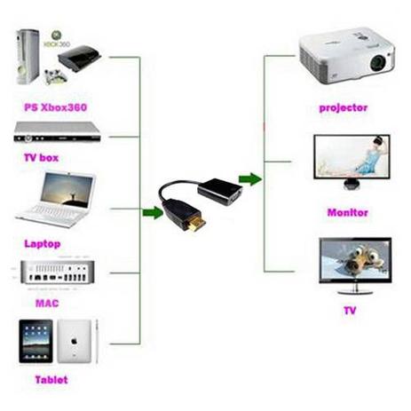 Menor preço em Cabo Adaptador Conversor Hdmi Para Vga - Lotus