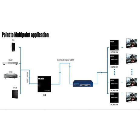 Extensor Hdmi Ip 120m Matrix Ip CAT5e/CAT6 ethernet - Lotus Menor preço em Extensor Hdmi Ip 120m Matrix Ip CAT5e/CAT6 ethernet - Lotus