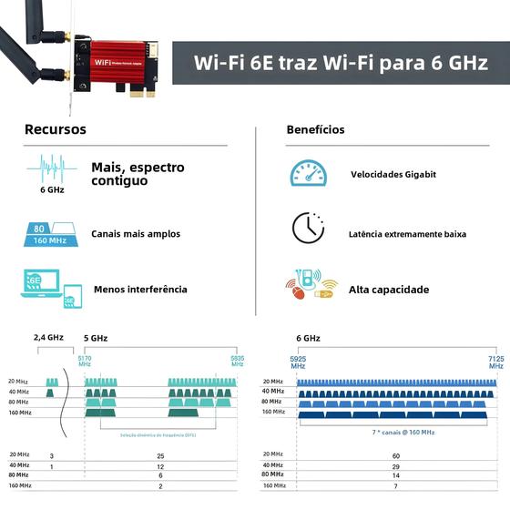 Imagem de Adaptador PCIe WiFi 6E AX210 - Dual Band 5400Mbps, Bluetooth 5.3 para Windows