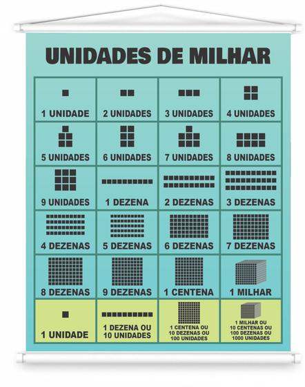 Banner Pedagógico Unidades De Milhar Matemática - 1 Unidade - Ripublic ...