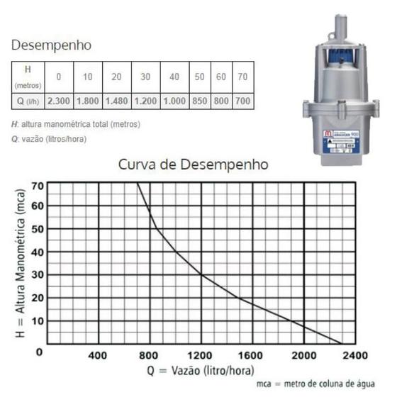 Bomba Submersa Vibratória 450W 900 5G ANAUGER é boa?