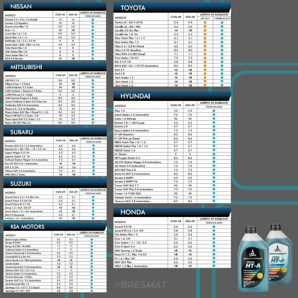 Imagem de 2 Aditivo para Radiador Híbrido HT-A Azul Concentrado Original Tirreno Aprovado na montadoras Hyundai, Toyota, Honda, Nissan, Mitsubishi Suzuki Subaru