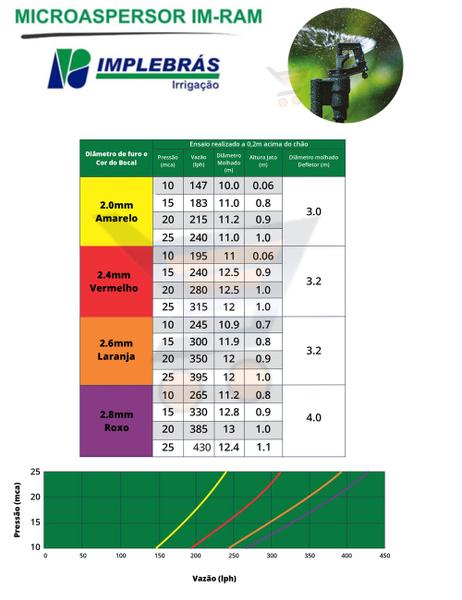 Imagem de 20 Microaspersor Bailarina IM-RAM 1/2" Jardins Hortas Estufa