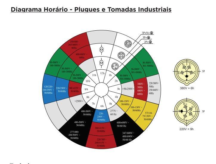 Imagem de Acoplador Industrial de Tomada 16A 380-415V 3P+T 6H AC1346