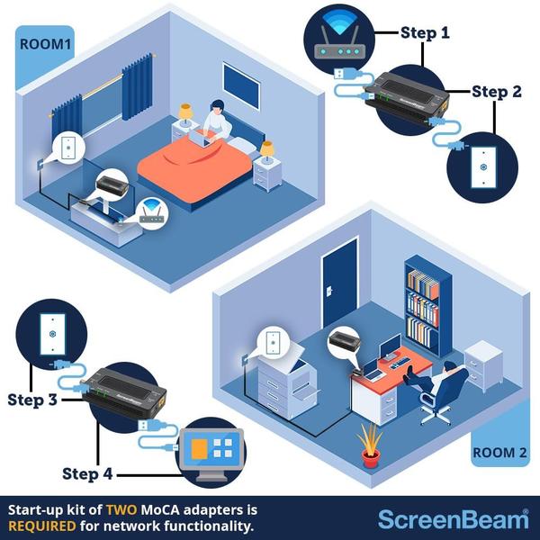 Imagem de Adaptador de rede ScreenBeam Bonded MoCA 2.0 ECB6200K02