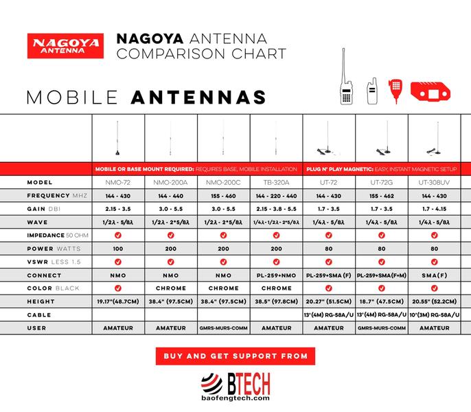 Imagem de Antena BTECH Nagoya UT-72 Super Bobina de Carregamento VHF/UHF 20cm