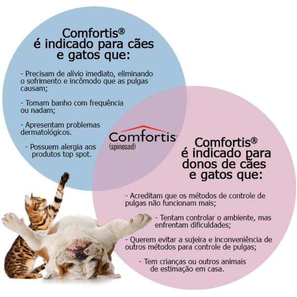 Imagem de Antipulgas Comfortis Elanco Cães 18 A 27kg - 810mg - 5 Cps