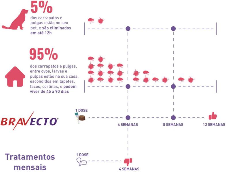 Imagem de Antipulgas e Carrapatos para Cachorro Bravecto Cães de 2 a 4,5 Kg Pet Cães 