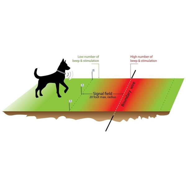 Imagem de Bandeiras elétricas de vedação para cães - universal, segura para animais de estimação/cerca invisível