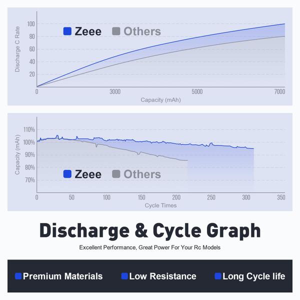 Imagem de Bateria Lipo Zeee 7,4 V 5200 mAh 80 C com estojo rígido EC5 Plug 2S