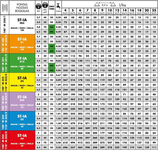 Imagem de Bico Pulverização Magnojet Super Turbo Indução Ar STIA Cores