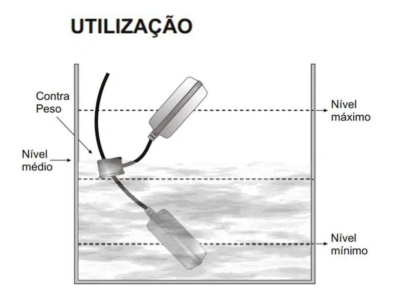 Imagem de Boia Elétrica Automática Regulador Nível Caixa Água Poço 15a