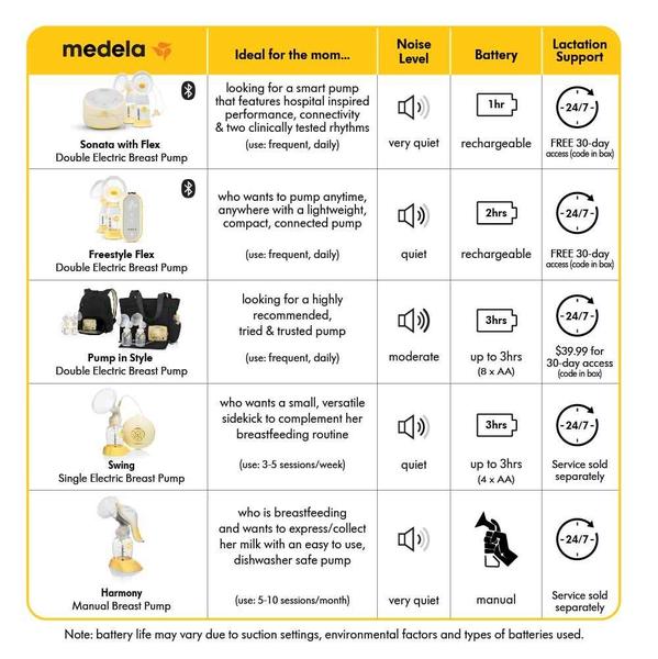 Imagem de Bomba de leite elétrica Medela Swing Single com adaptador AC