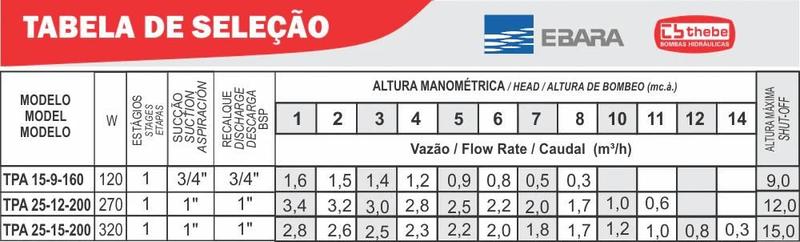 Imagem de Bomba Pressurizadora Thebe 270w Até 3300 Litros Hora 110v