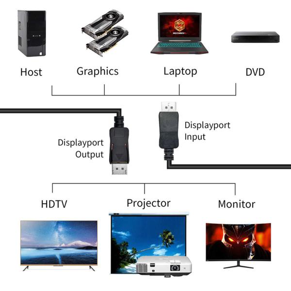 Imagem de Cabo Conversor Adptador Displayport 1.2 4k 1.5m Blindado Cabo Dp X Dp Sem Trava