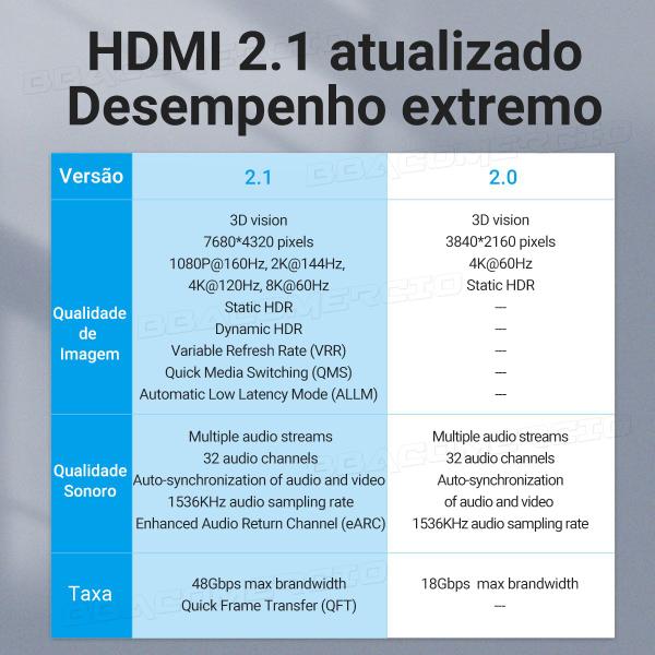 Imagem de Cabo Extensor HDMI Macho Para HDMI Fêmea 8K 60Hz 4k 120Hz 1m