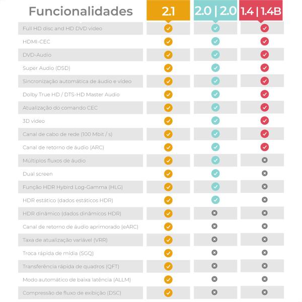 Cabo HDMI 2.0 4K Ultra HD 3D, Branco - 5 Metros - CIRILO CABOS Imagem de Cabo HDMI 2.0 4K Ultra HD 3D, Branco - 5 Metros