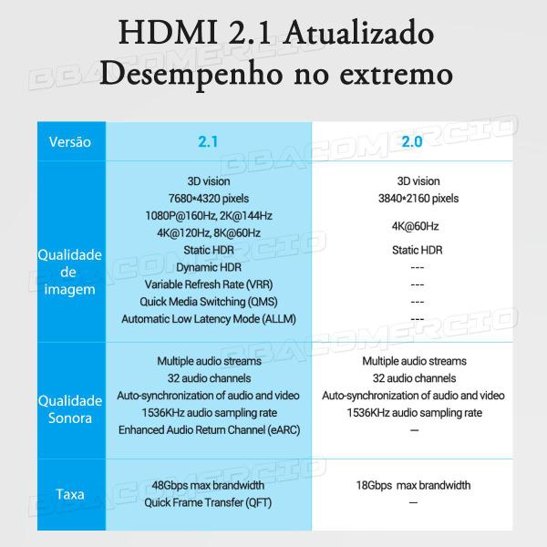 Imagem de Cabo Hdmi 2.1 Vention 8k 4k Ultra Speed 48gb Pc Gamer 3Metro