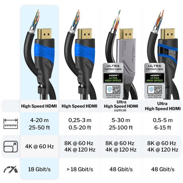 Imagem de Cabo HDMI KabelDirekt 4K 35ft suporta 4K @60Hz UHD Ethernet